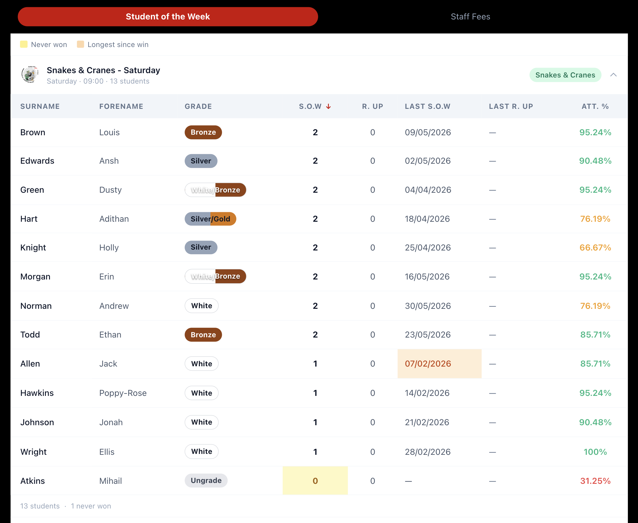 r4ptor Student of the Week report showing SOW wins, runner-ups and attendance